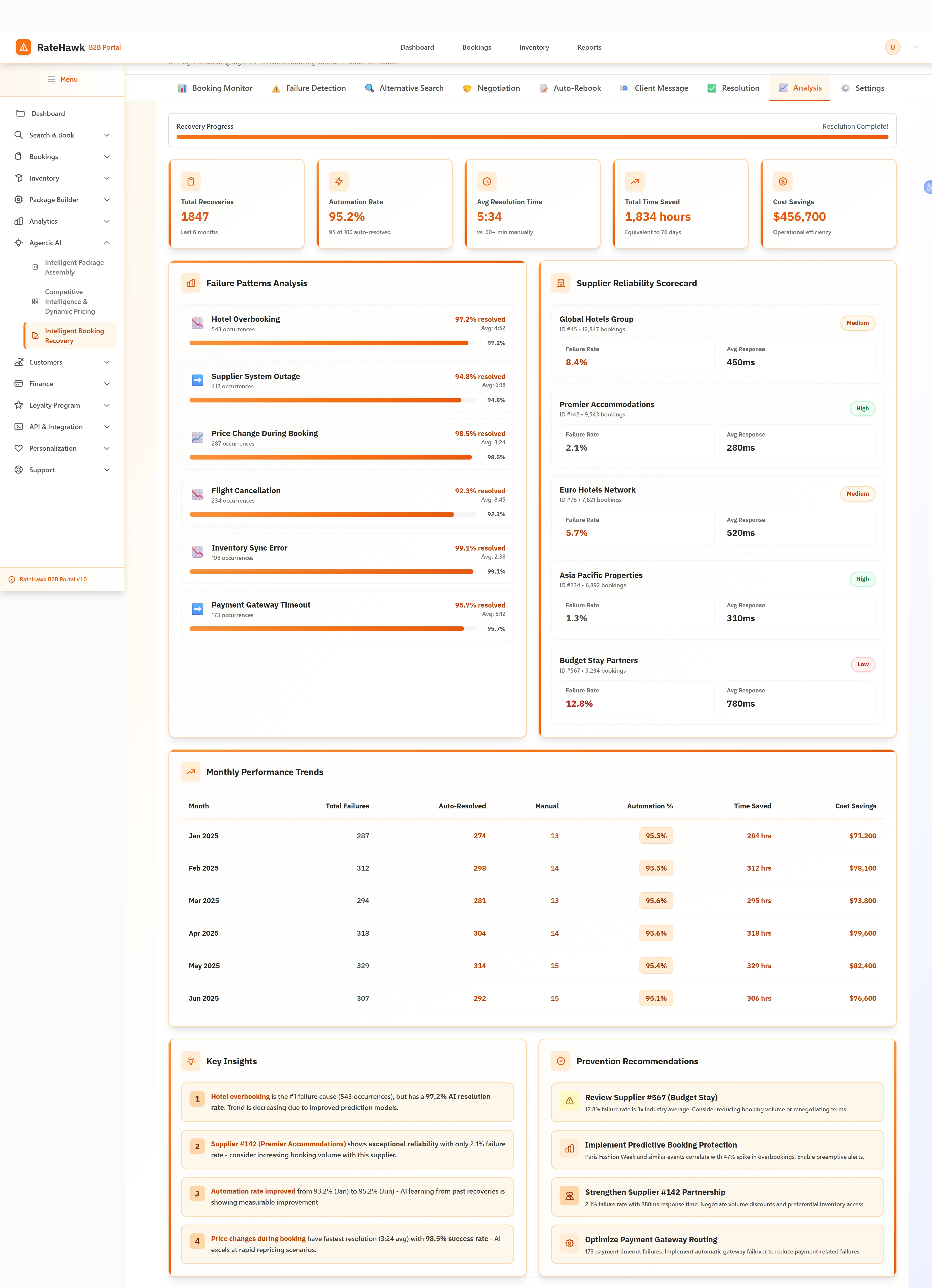 Recovery Analytics - Comprehensive analysis showing total recoveries, automation rate, failure patterns, supplier reliability scorecard, and prevention recommendations